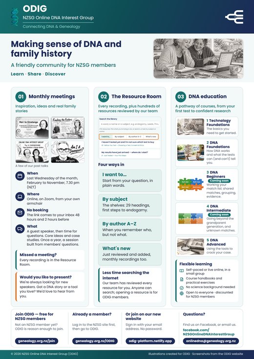 The one-page summary: monthly meetings, the Resource Room, DNA education and how to join